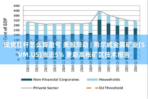 现货杠杆怎么算盈亏 美股异动 | 希尔威金属矿业(SVM.US)涨近5% 更新高枨矿区技术报告